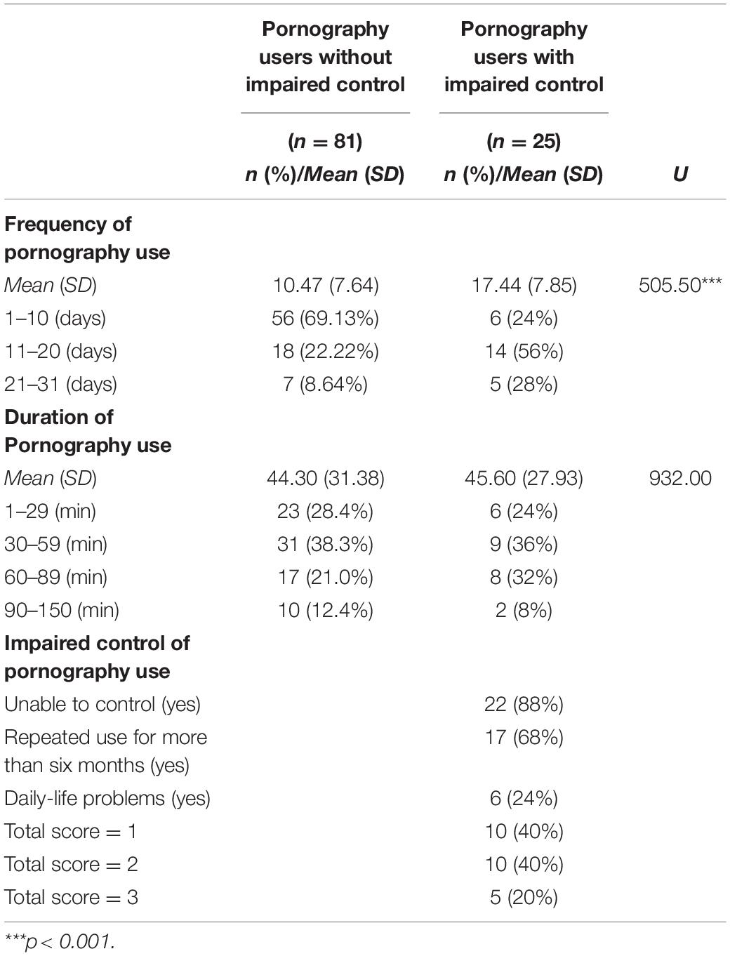 School Student Xxxdownload - Frontiers | Problematic Pornography Use in Japan: A Preliminary Study Among  University Students
