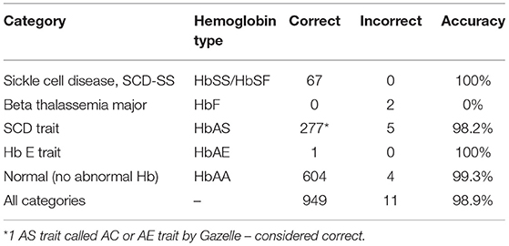 Detecting Hemoglobin Variants during Sickle Cell Disease Research: Which  Method is Best? - DiaPharma