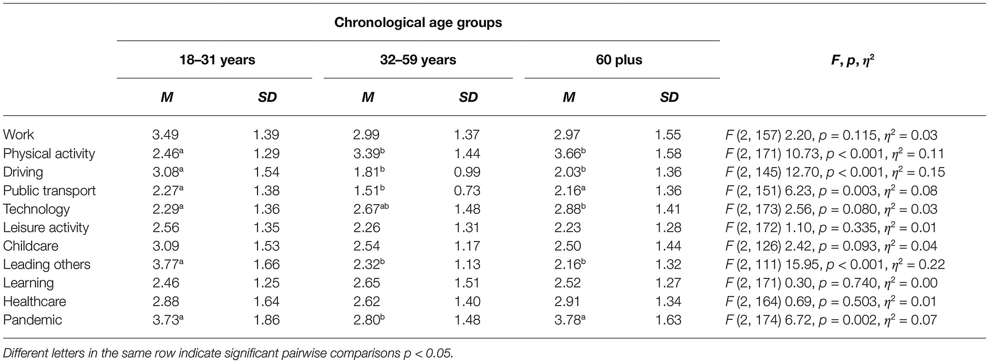 Frontiers  Understanding Perceived Age-Based Judgement as a