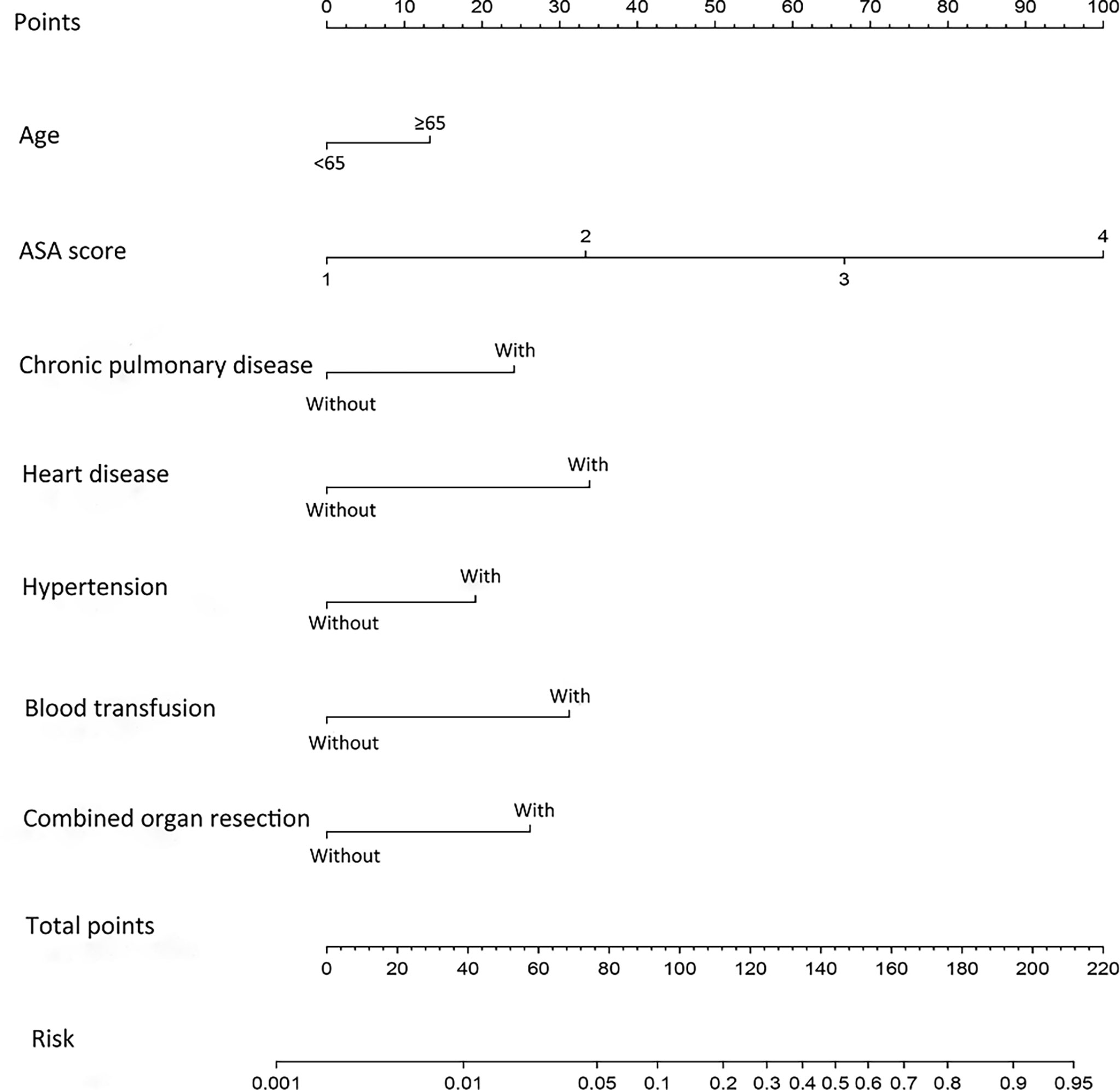 Frontiers  Evaluating the efficiency of a nomogram based on the data of  neurosurgical intensive care unit patients to predict pulmonary infection  of multidrug-resistant Acinetobacter baumannii