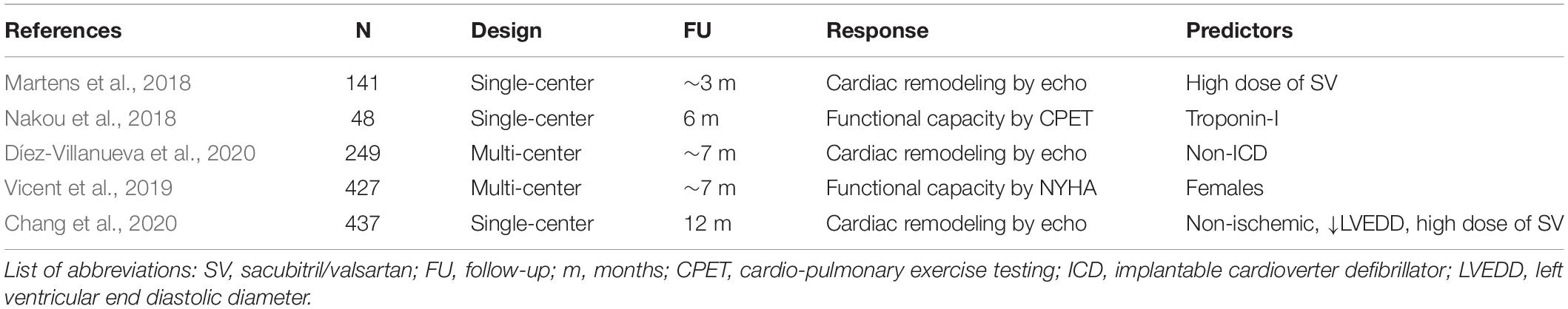 Frontiers A Simple Score To Identify Super Responders To Sacubitril Valsartan In Ambulatory Patients With Heart Failure Physiology