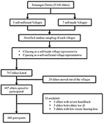 Frontiers Dementia Prevalence Comorbidities And Lifestyle Among Jatinangor Elders Neurology