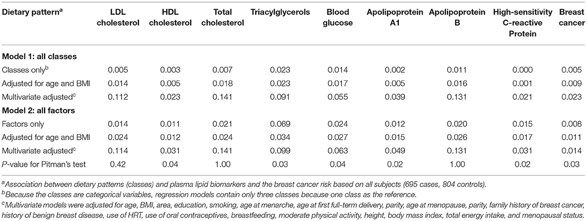 Frontiers | Association Between Dietary Patterns and Plasma Lipid ...