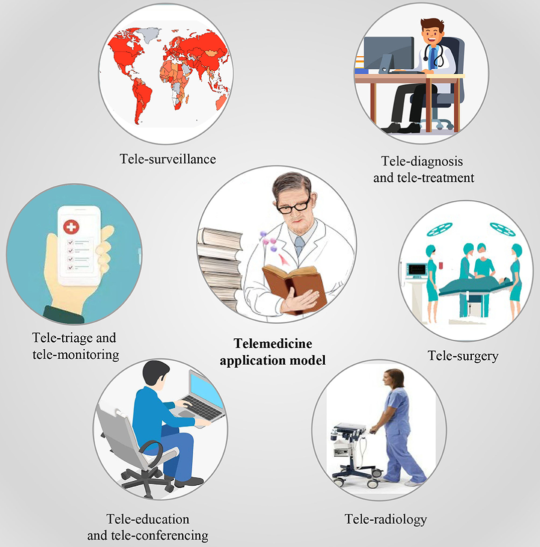 Different Types Of Telemedicine