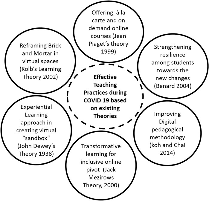 research on teaching practices