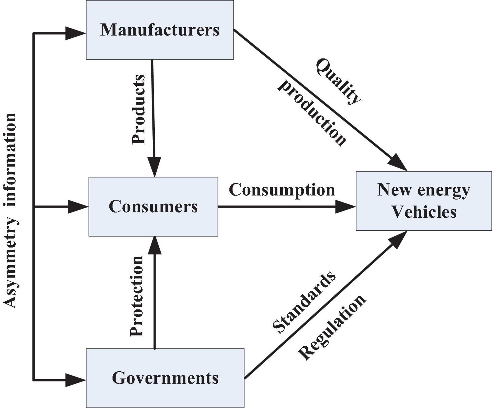 Frontiers | Tripartite Coordinated Regulation Of New Energy Vehicles ...