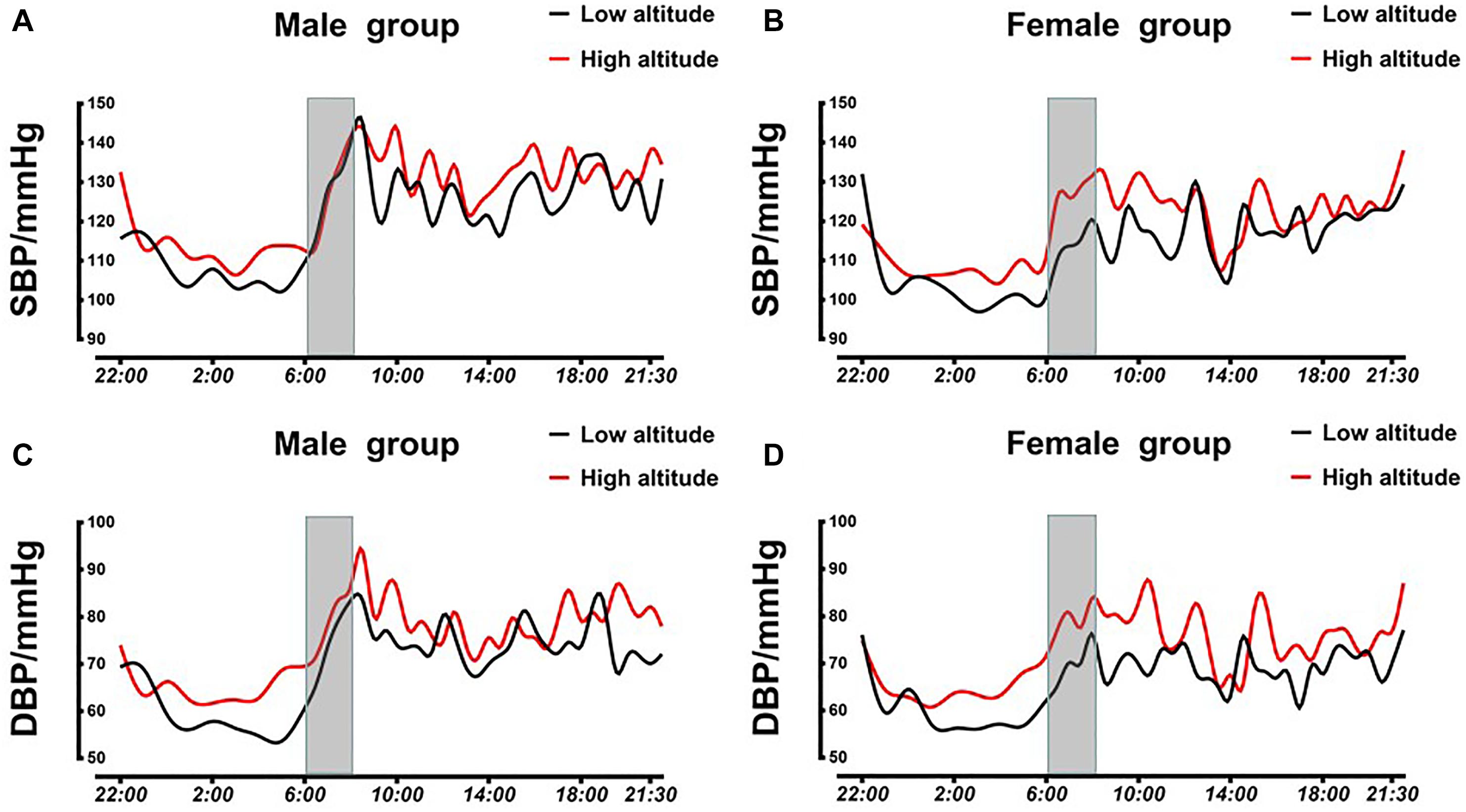 Frontiers Sex Dependent Association Between Early Morning Ambulatory