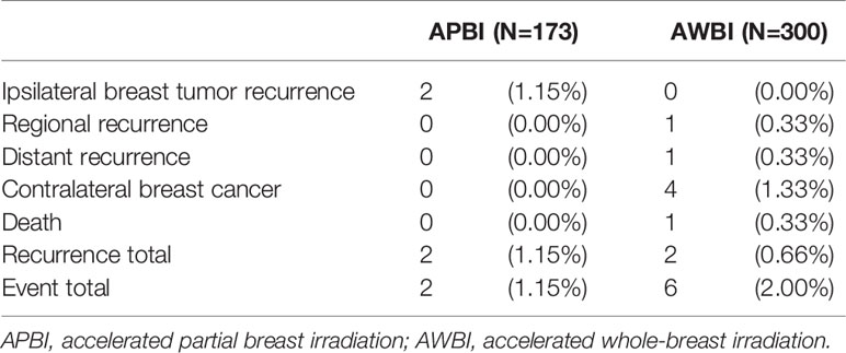 Frontiers  Accelerated partial breast irradiation in early stage breast  cancer