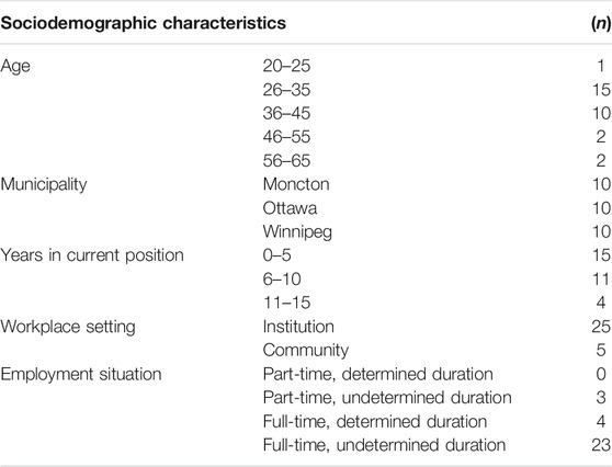 Frontiers Organizational Context And Healthcare Reforms What Effect On The Professional Distress Of Canadian Social Workers And Social Service Provision Sociology