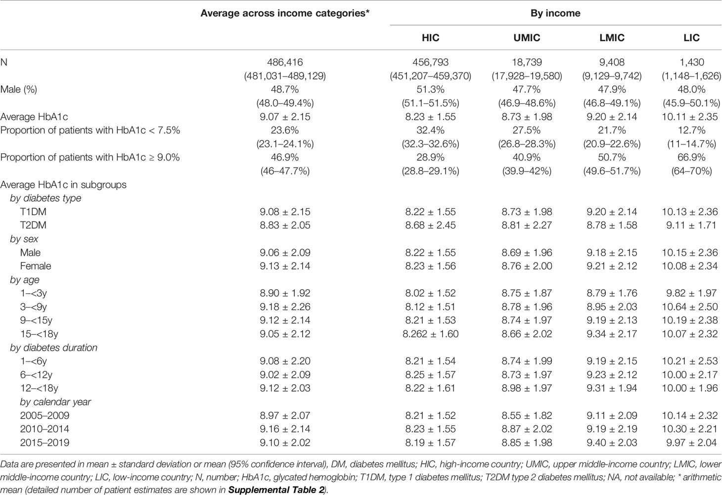 Frontiers | Glycated Hemoglobin (HbA1c) Concentrations Among Children ...