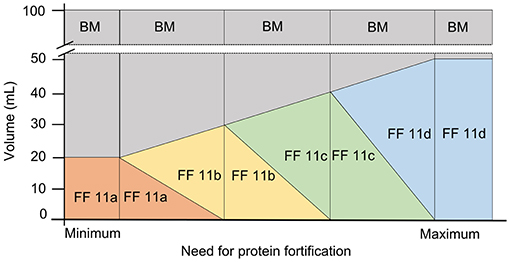 Frontiers  Individualized Target Fortification of Breast Milk