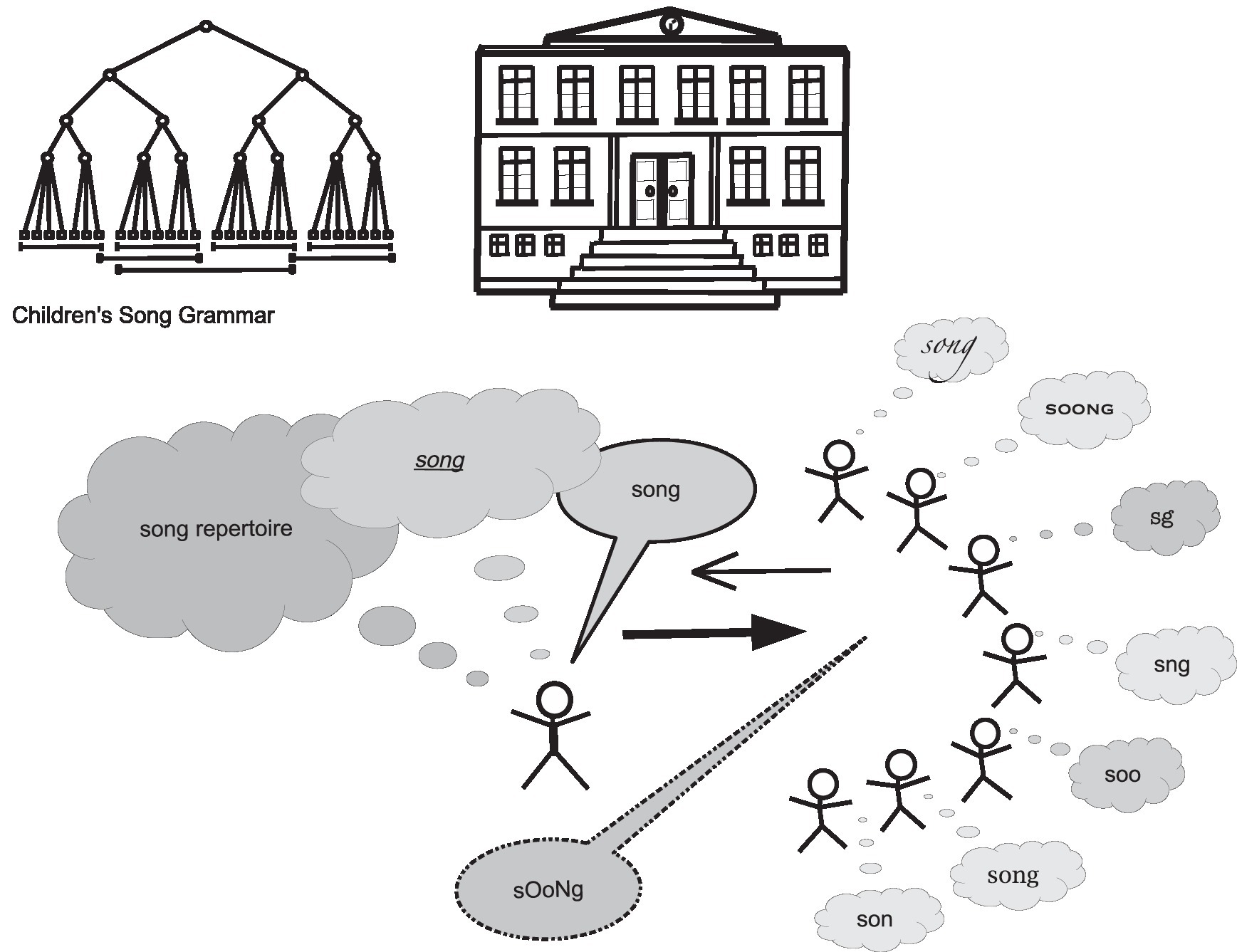 Frontiers Song Transmission as a Formal Cultural Practice