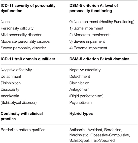 Frontiers Icd 11 Personality Disorders Utility And Implications Of