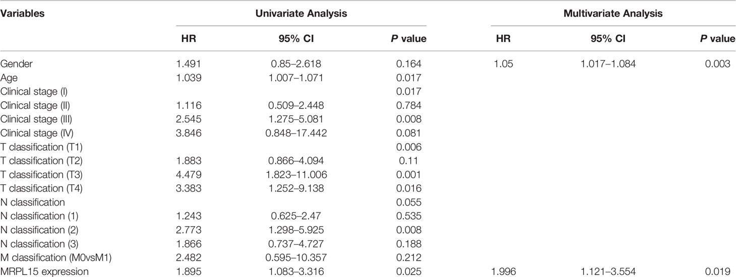 Frontiers | Prognostic Value and Related Regulatory Networks of MRPL15 ...