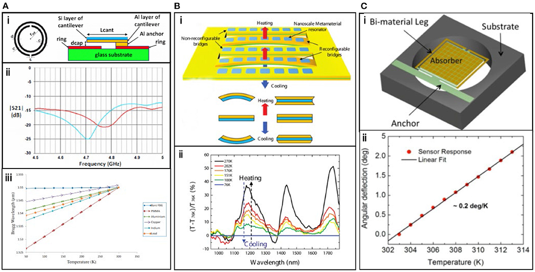Frontiers | Advanced Electromagnetic Metamaterials for Temperature 