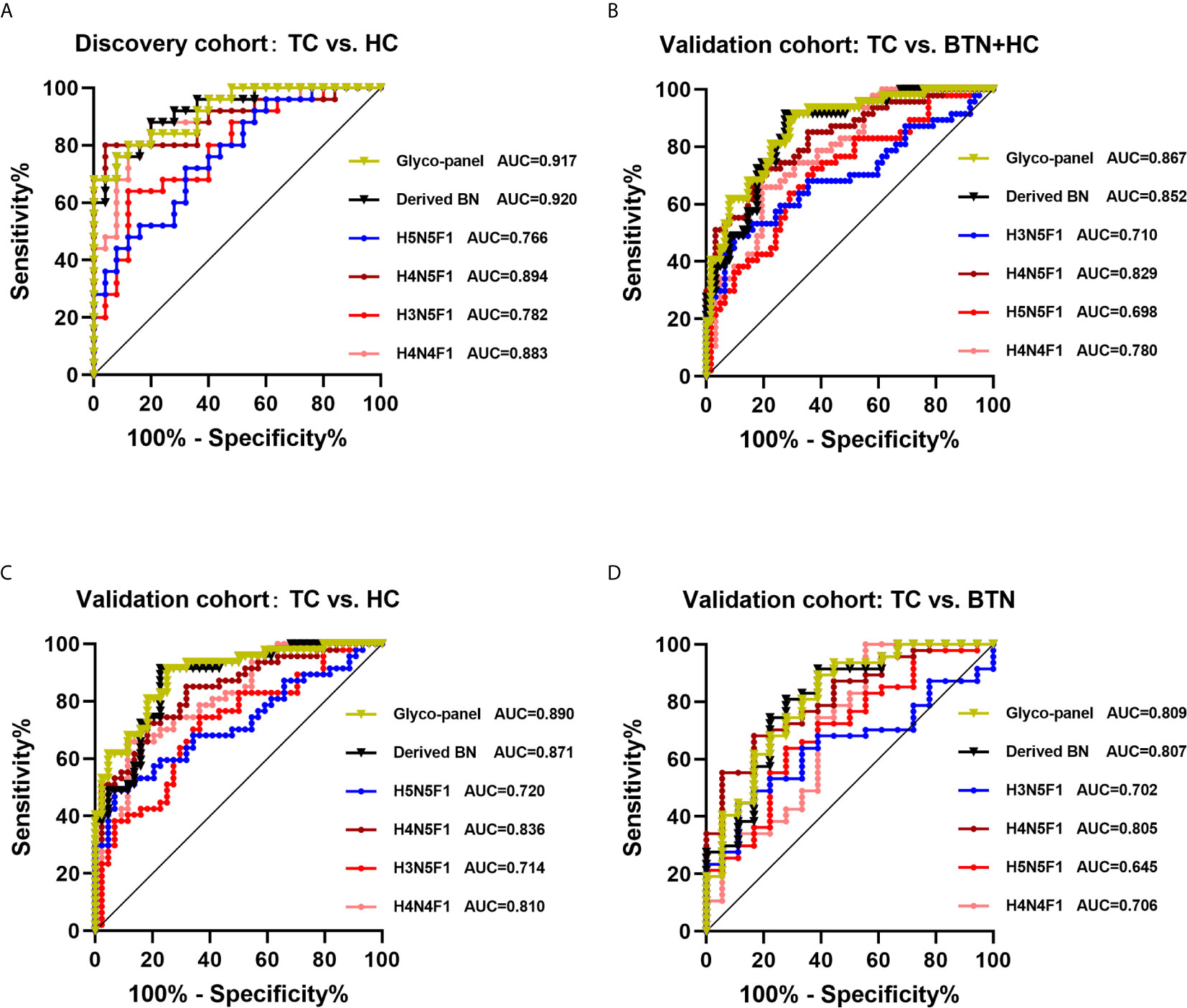 Frontiers | Diagnostic Potential of Plasma IgG N-glycans in ...