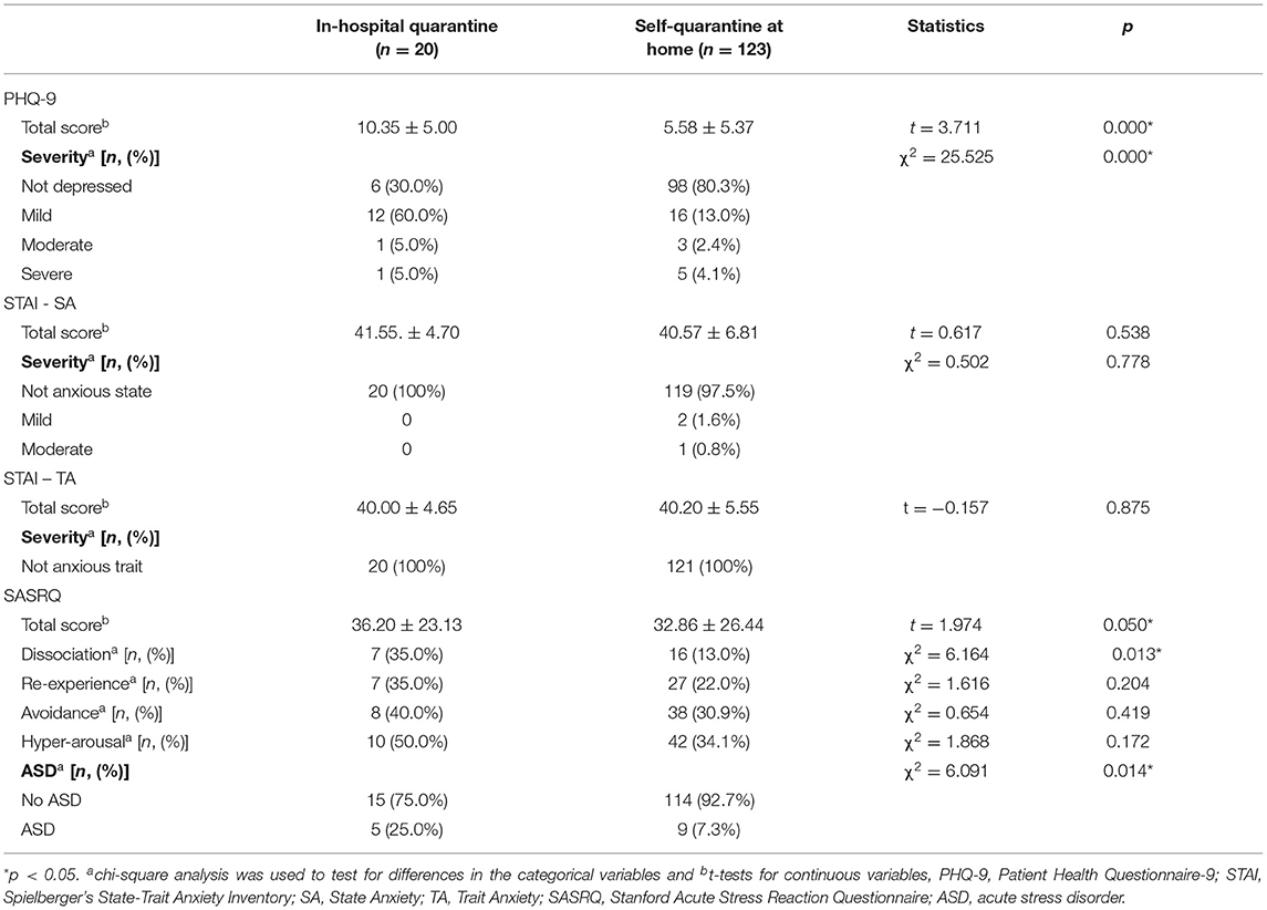 frontiers-differences-between-the-psychiatric-symptoms-of-healthcare