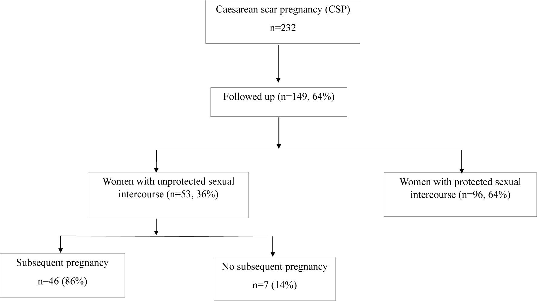 Frontiers  Subsequent Fertility in Women Treated for Caesarean Scar  Pregnancy With Hysteroscopy: A 5-Year Follow-Up Descriptive Study in a  Tertiary Hospital