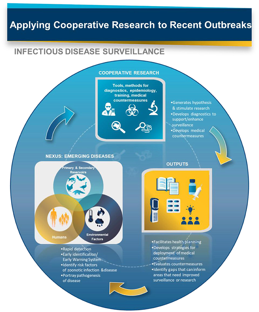 Frontiers Operationalizing Cooperative Research For Infectious 