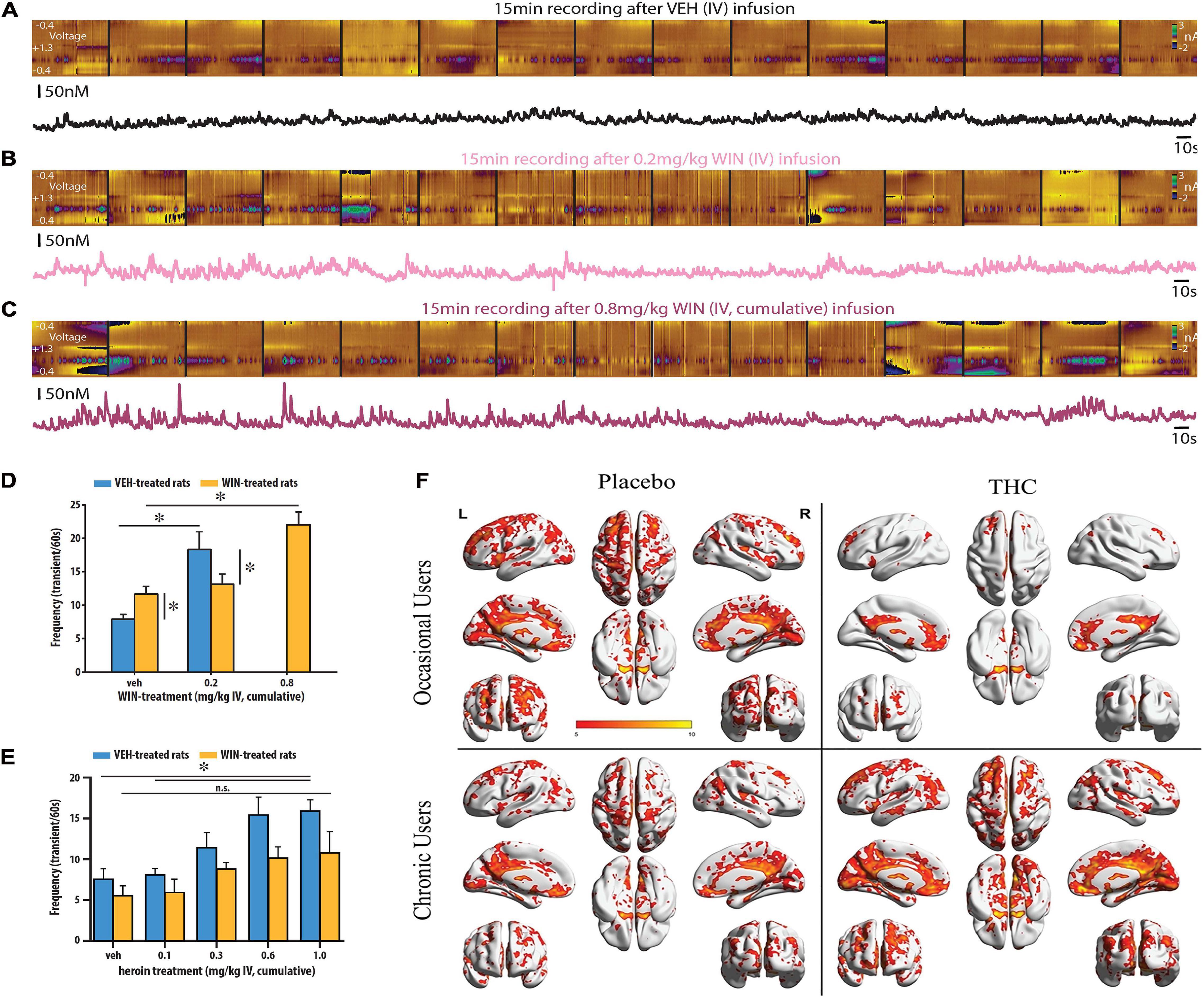 Frontiers | Cannabinoid Modulation of Dopamine Release During 