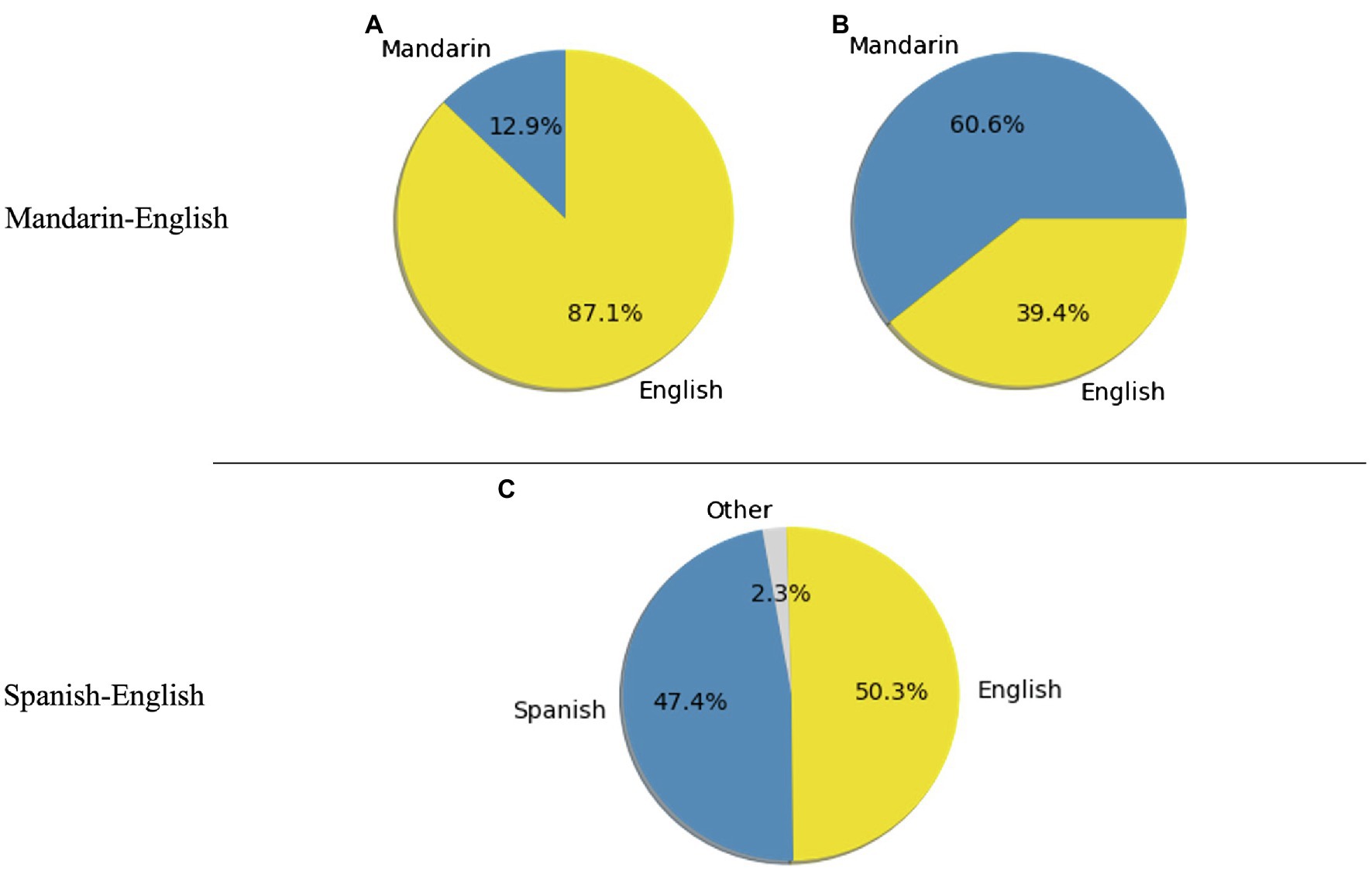Frontiers | Modeling Bilingual Lexical Processing Through Code ...