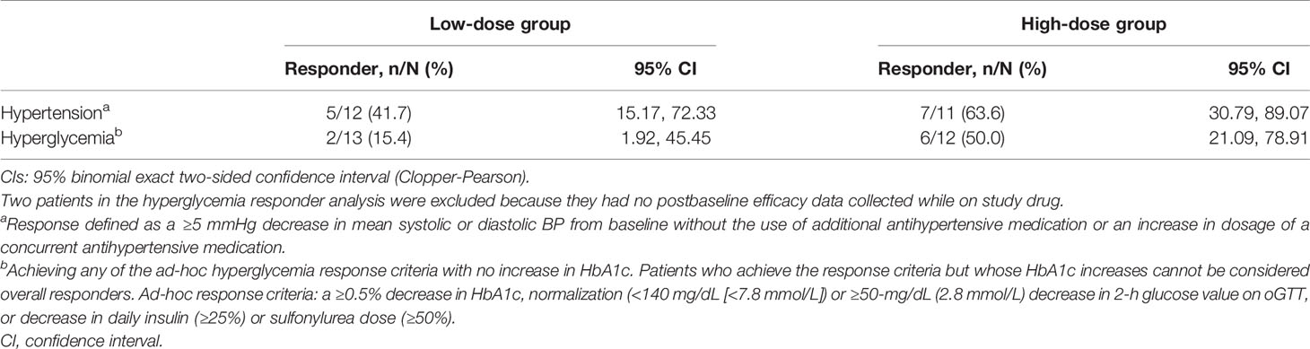 Frontiers | Relacorilant, a Selective Glucocorticoid Receptor Modulator ...