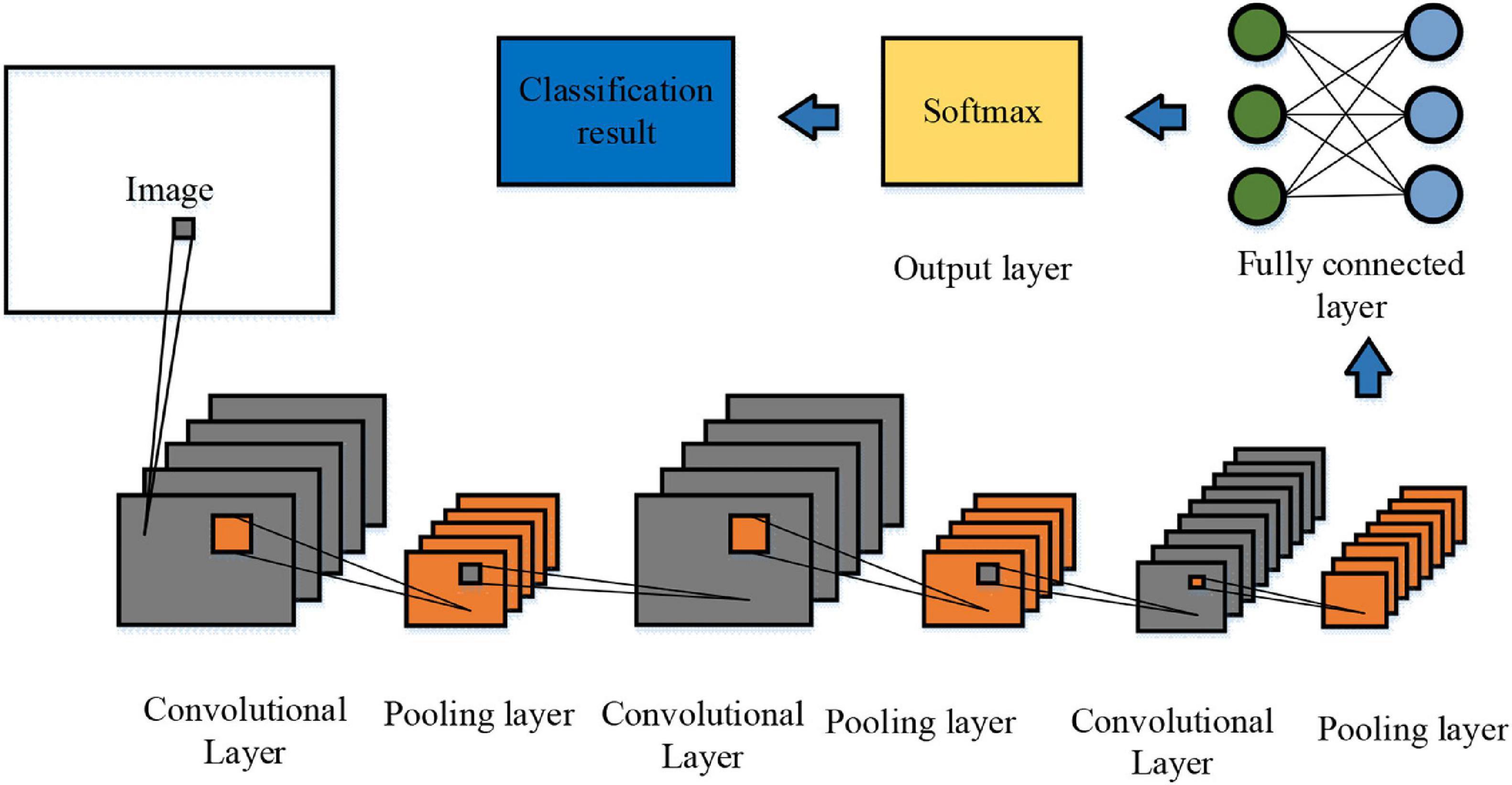 Frontiers  Convolutional Neural Network-Based Human Movement