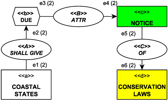 Frontiers Conceptual Graphs And Terminological Idiosyncrasy In Unclos And Cbd