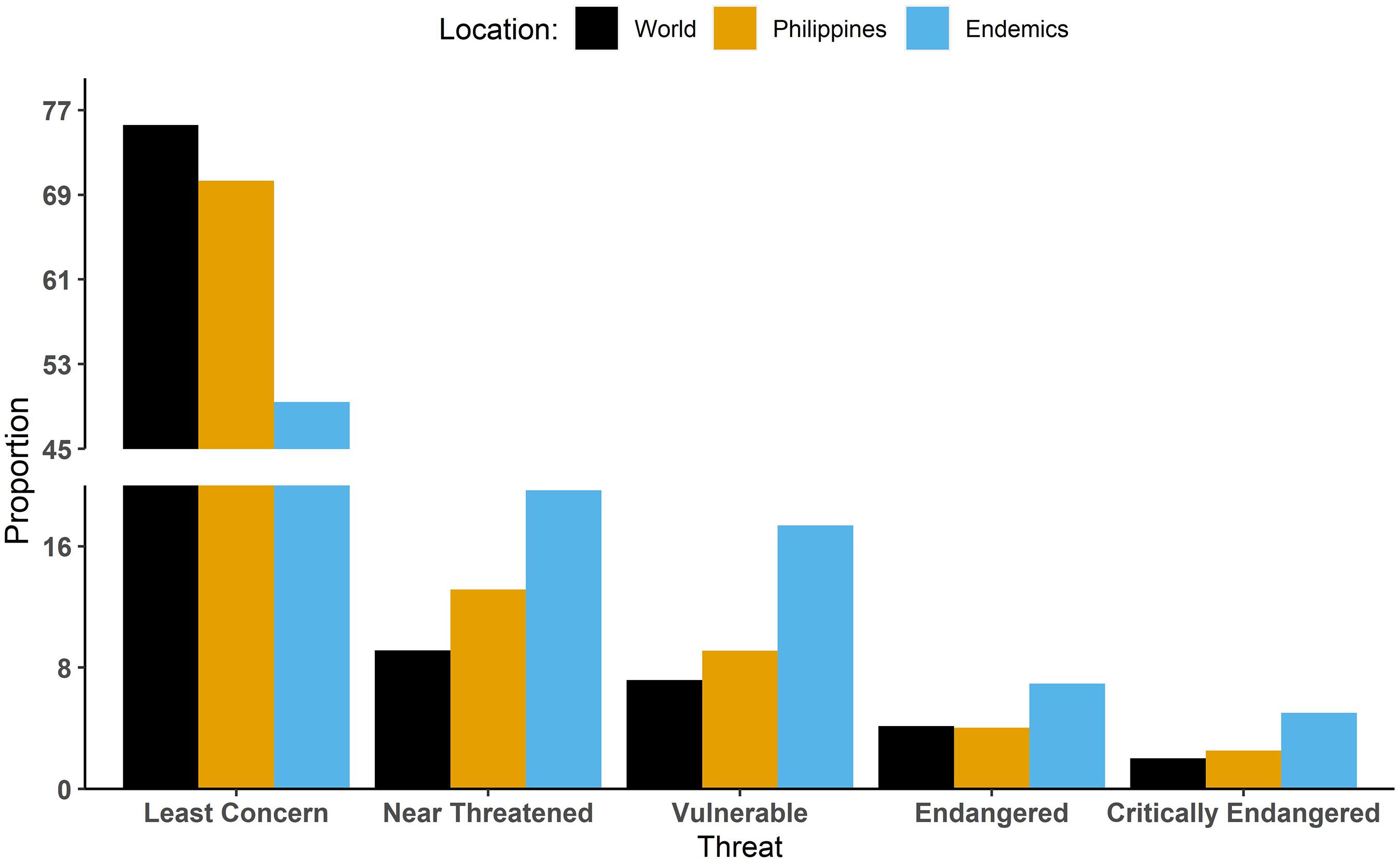 Frontiers Biological Correlates Of Extinction Risk In Resident Philippine Avifauna Ecology And Evolution