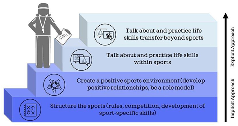 How Sports Can Prepare You for Life · Frontiers for Young Minds