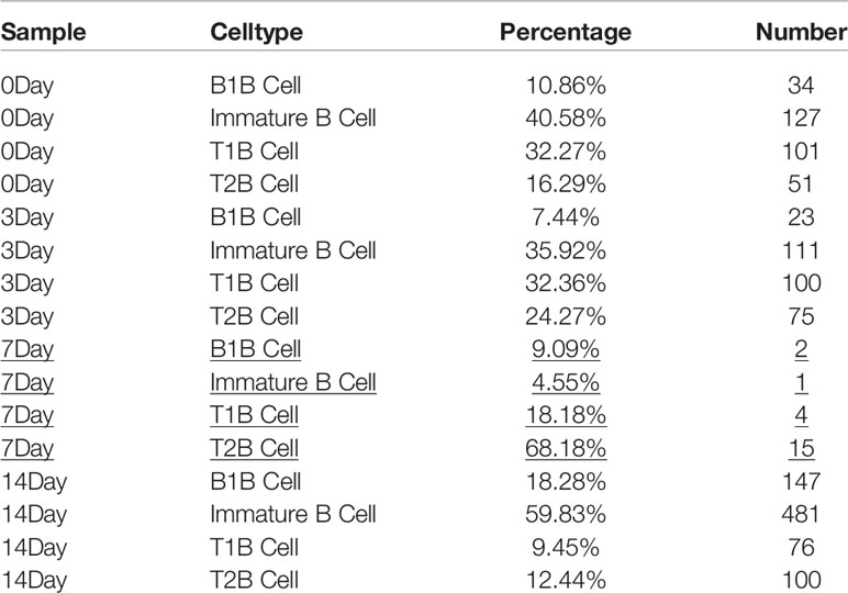 Frontiers | Single-Cell RNA Sequencing Reveals B Cells Are Important ...