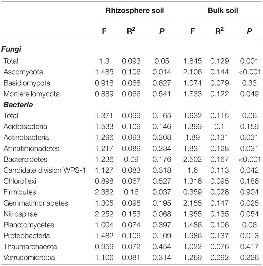 Frontiers Publishing Partnerships  Changes in Soil Phosphorus Pools in  Long-Term Wheat-Based Rotations in Saskatchewan, Canada With and Without  Phosphorus Fertilization