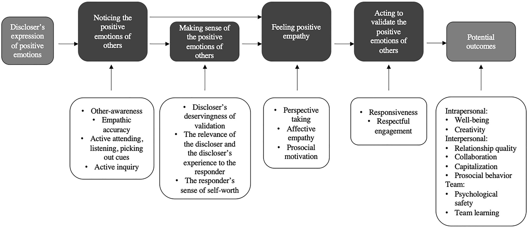 beton pianist Afsky Frontiers | Responding to Positive Emotions at Work – The Four Steps and  Potential Benefits of a Validating Response to Coworkers' Positive  Experiences | Psychology