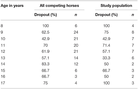 Risk Factors for Elimination During Endurance Rides Examined – The Horse