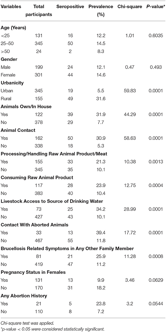 Frontiers | Risk Factors for Acute Brucellosis in Patients on the Day ...