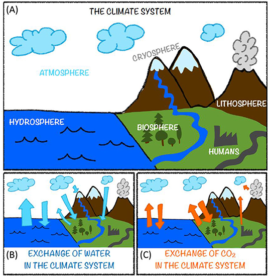 (图1)-一个气候系统包括大气、水圈(海洋、河流和湖泊),生物圈(植物和动物)、岩石圈(山脉、火山、岩石、和海底),和冰冻圈(冰原、冰川和积雪)。