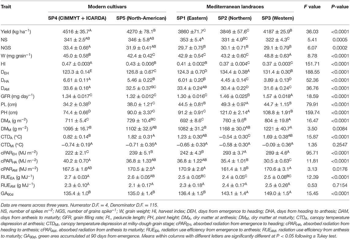 Frontiers | Agronomic, Physiological and Genetic Changes 