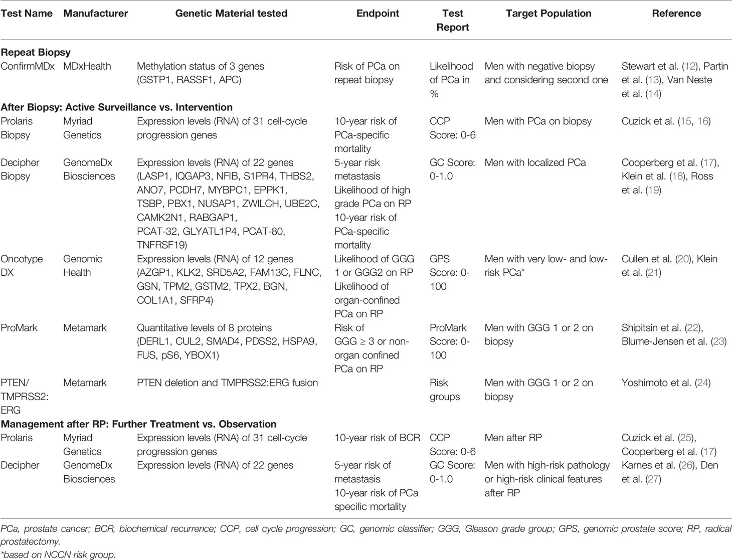 Frontiers | Tissue-Based Biomarkers for the Risk Stratification of Men ...