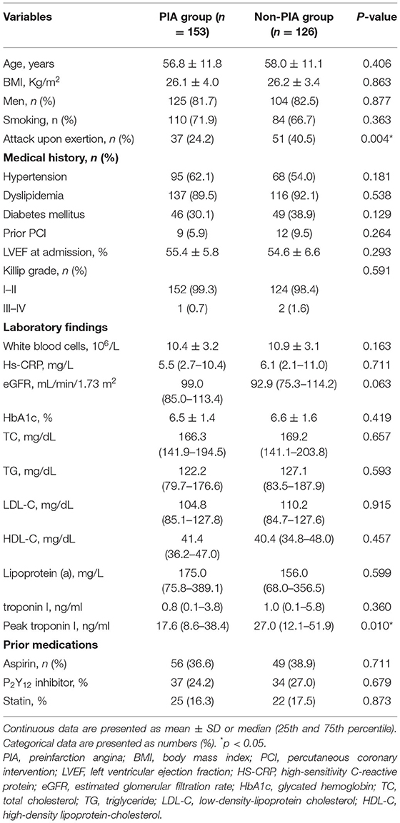 Frontiers | Association Between Preinfarction Angina and Culprit Lesion ...