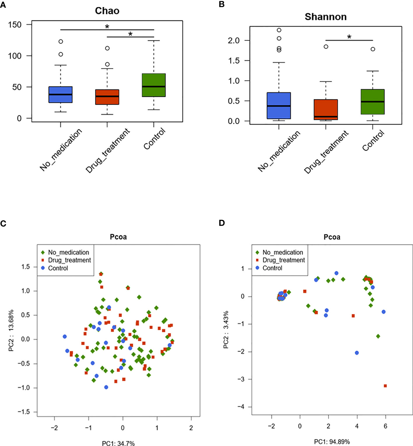 Vaginal microbial diversity and richness in pre-menopausal women versus