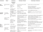 Frontiers | Diagnostic Methods for Non-Falciparum Malaria | Cellular ...