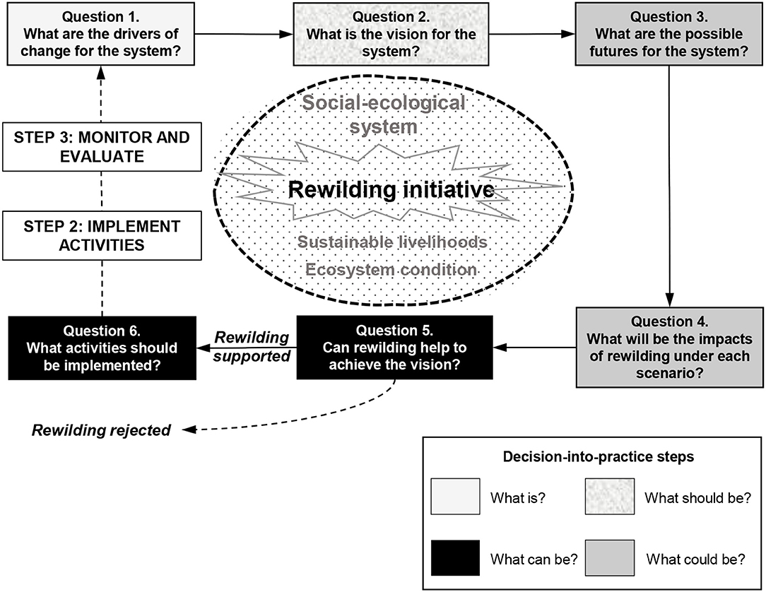 Ubarmhjertig Absay Ødelæggelse Frontiers | Decision-Making for Rewilding: An Adaptive Governance Framework  for Social-Ecological Complexity | Conservation Science