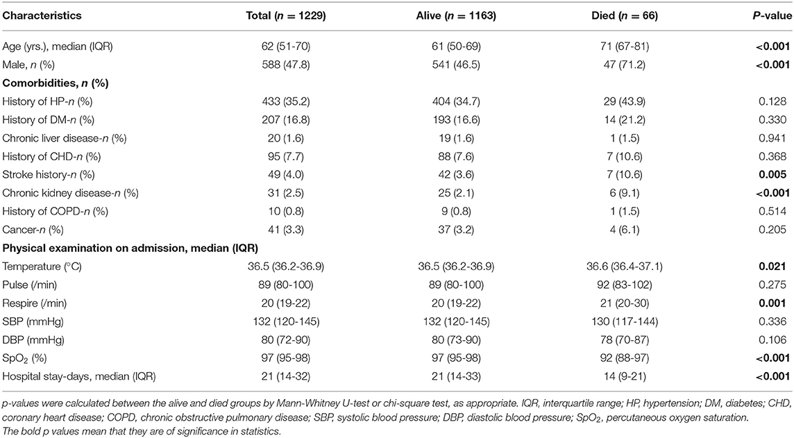 Frontiers Myoglobin Offers Higher Accuracy Than Other Cardiac Specific Biomarkers For The 2388