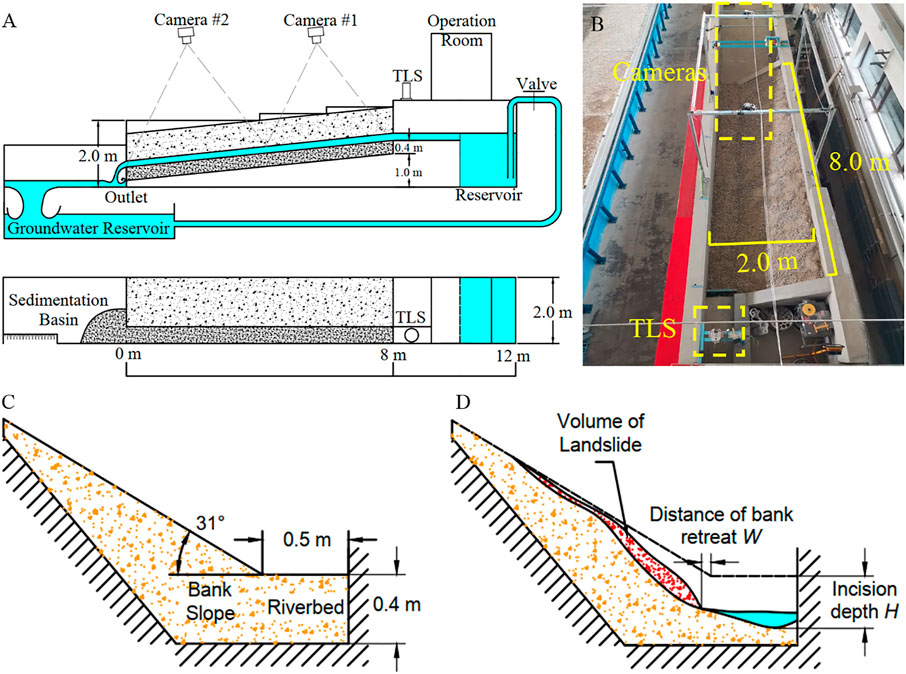 Frontiers | Experimental Study On Landslides Of Loose Sediment Slope ...