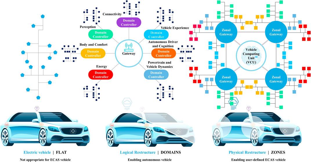 Frontiers Automotive Intelligence Embedded in Electric Connected