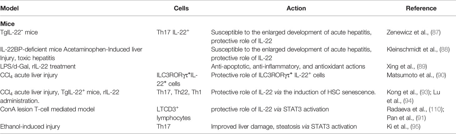 Frontiers | Retinoic Acid: A New Old Friend of IL-17A in the 