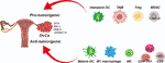 Frontiers | Shaping Immune Responses in the Tumor Microenvironment of ...