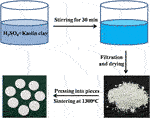 Frontiers | Preparation of Low-Dielectric-Constant Kaolin Clay Ceramics ...