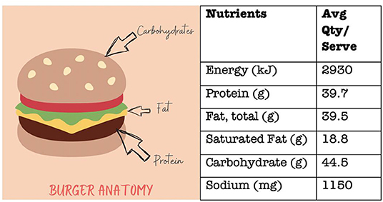 图1——一个受欢迎的汉堡的营养成分从一个著名的快餐店,详细的平均数量,每100克。