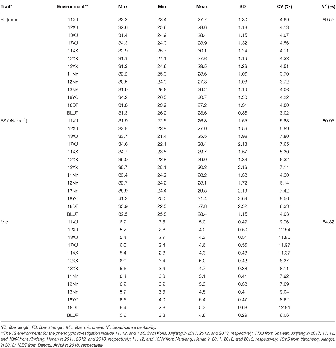 Frontiers | Genome-Wide Association Analysis Reveals Loci and Candidate ...